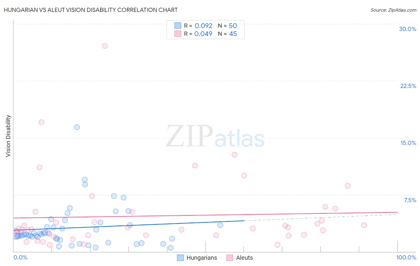 Hungarian vs Aleut Vision Disability