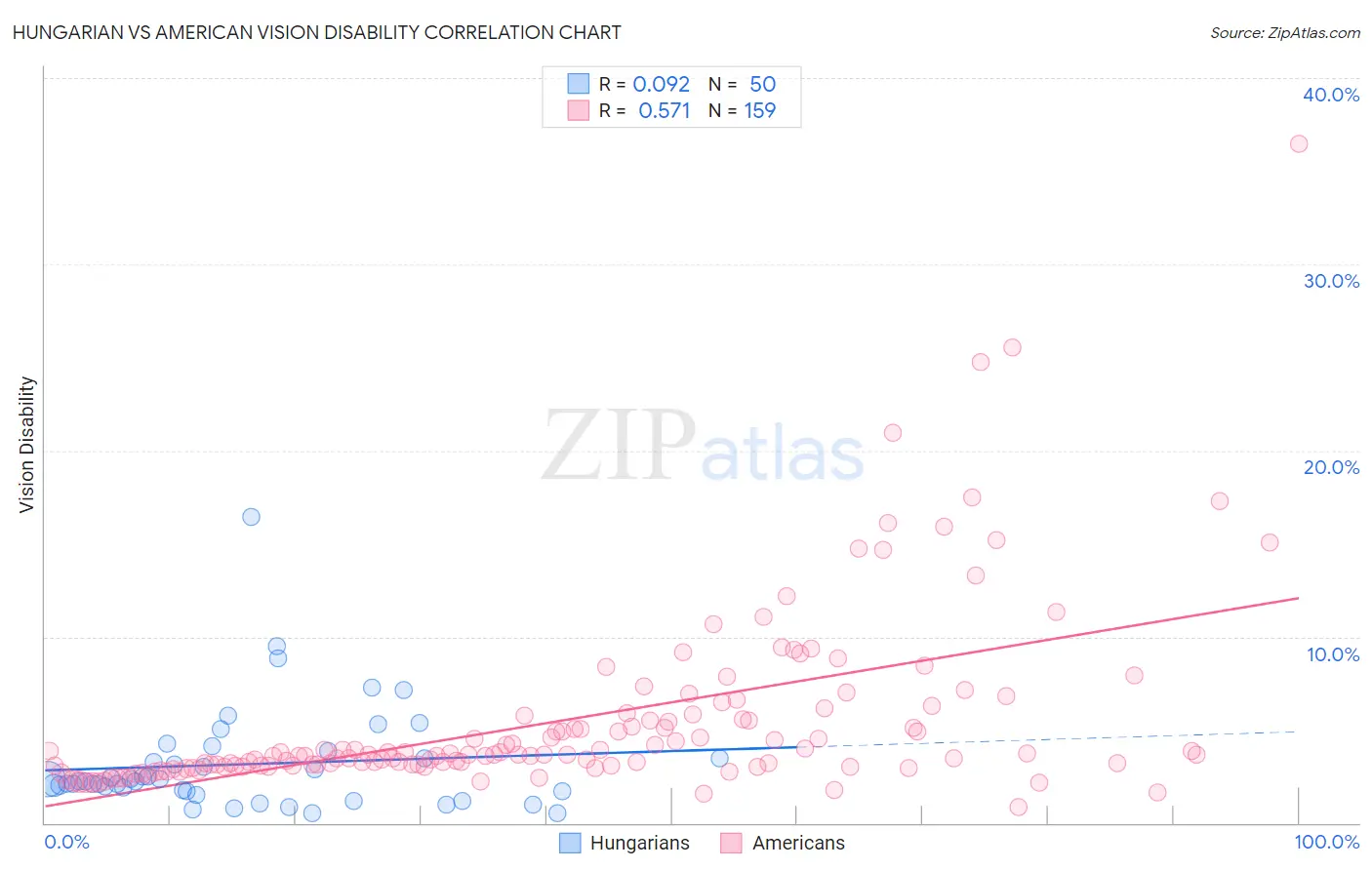 Hungarian vs American Vision Disability