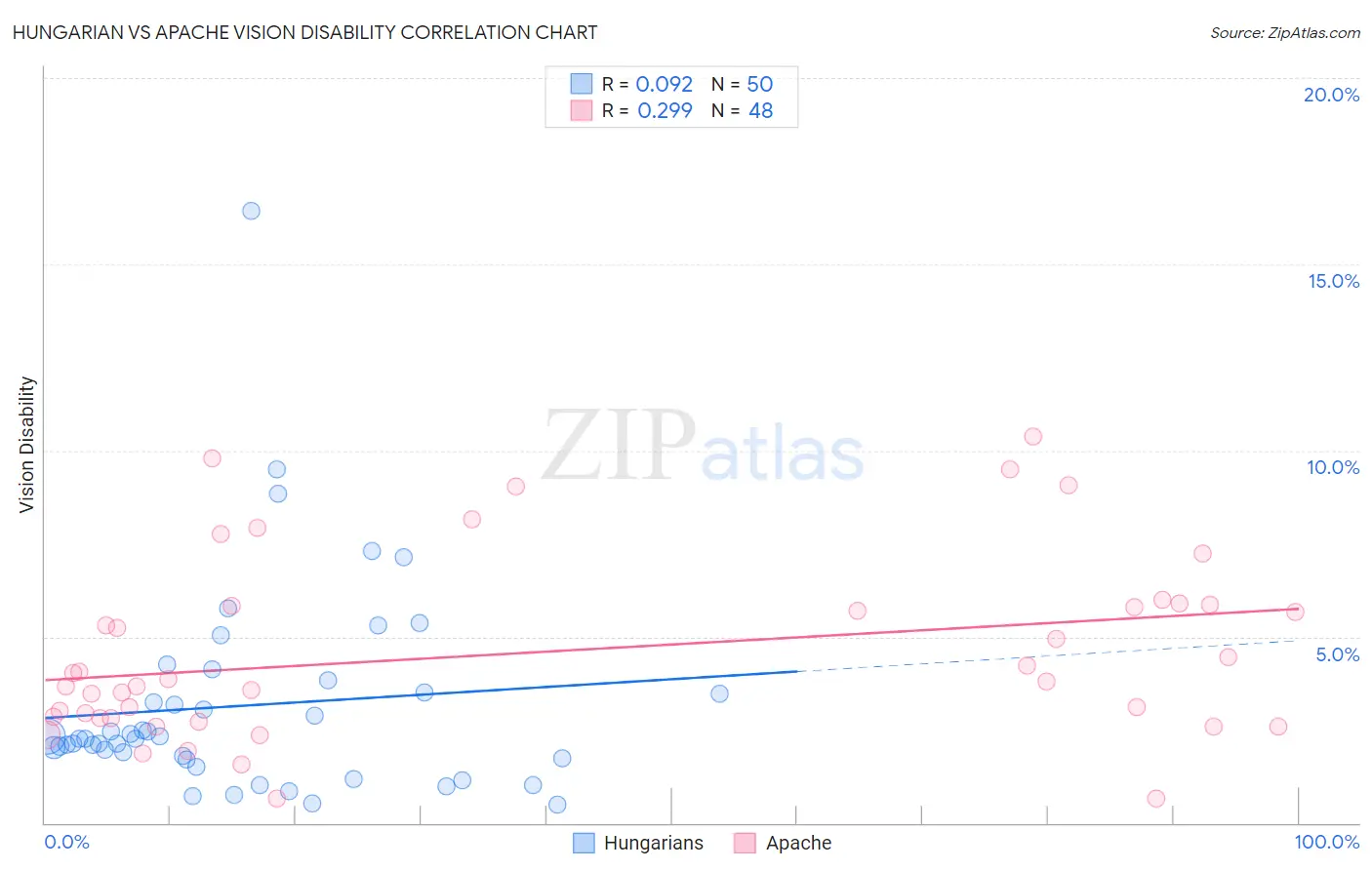 Hungarian vs Apache Vision Disability