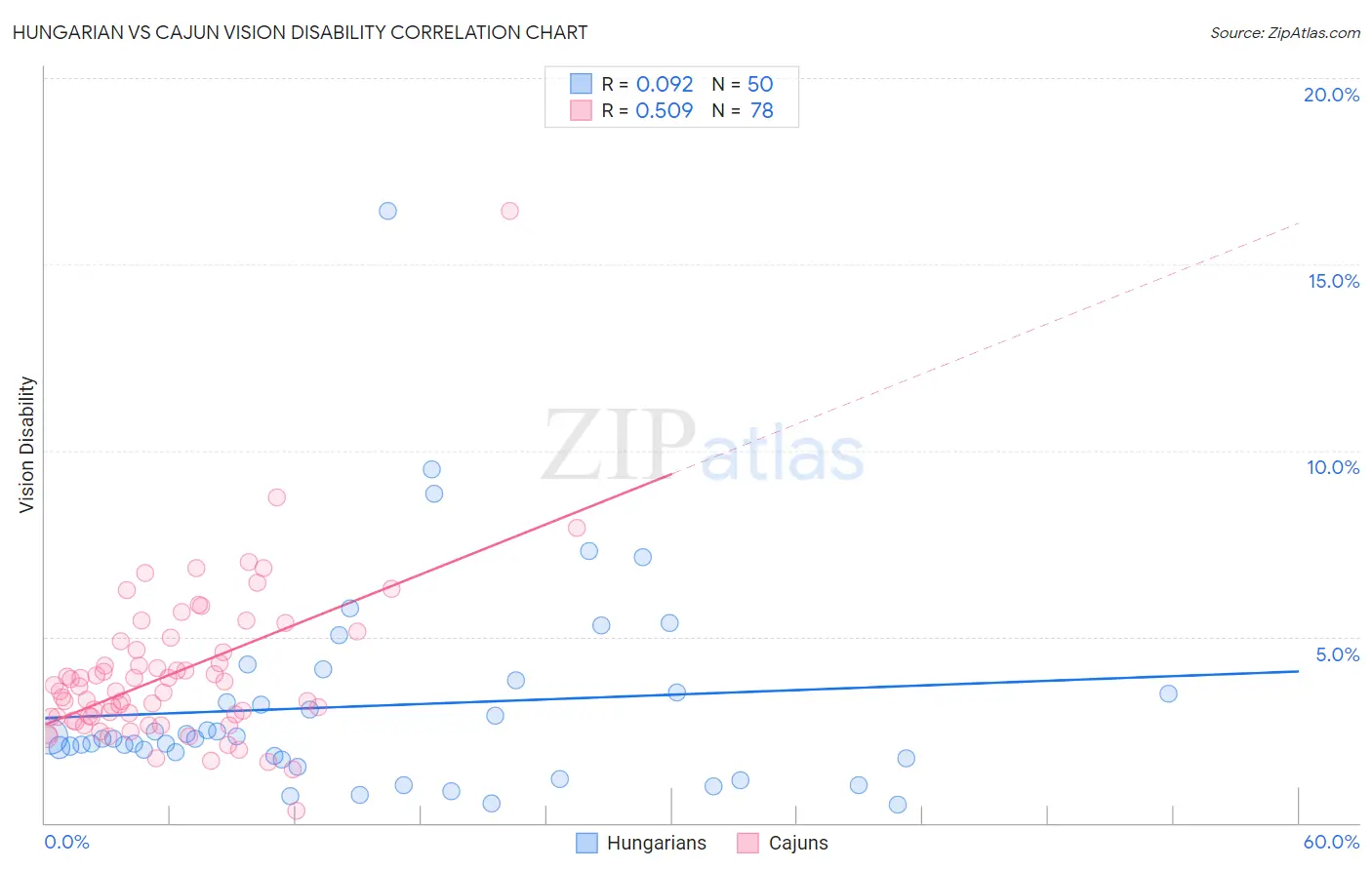 Hungarian vs Cajun Vision Disability