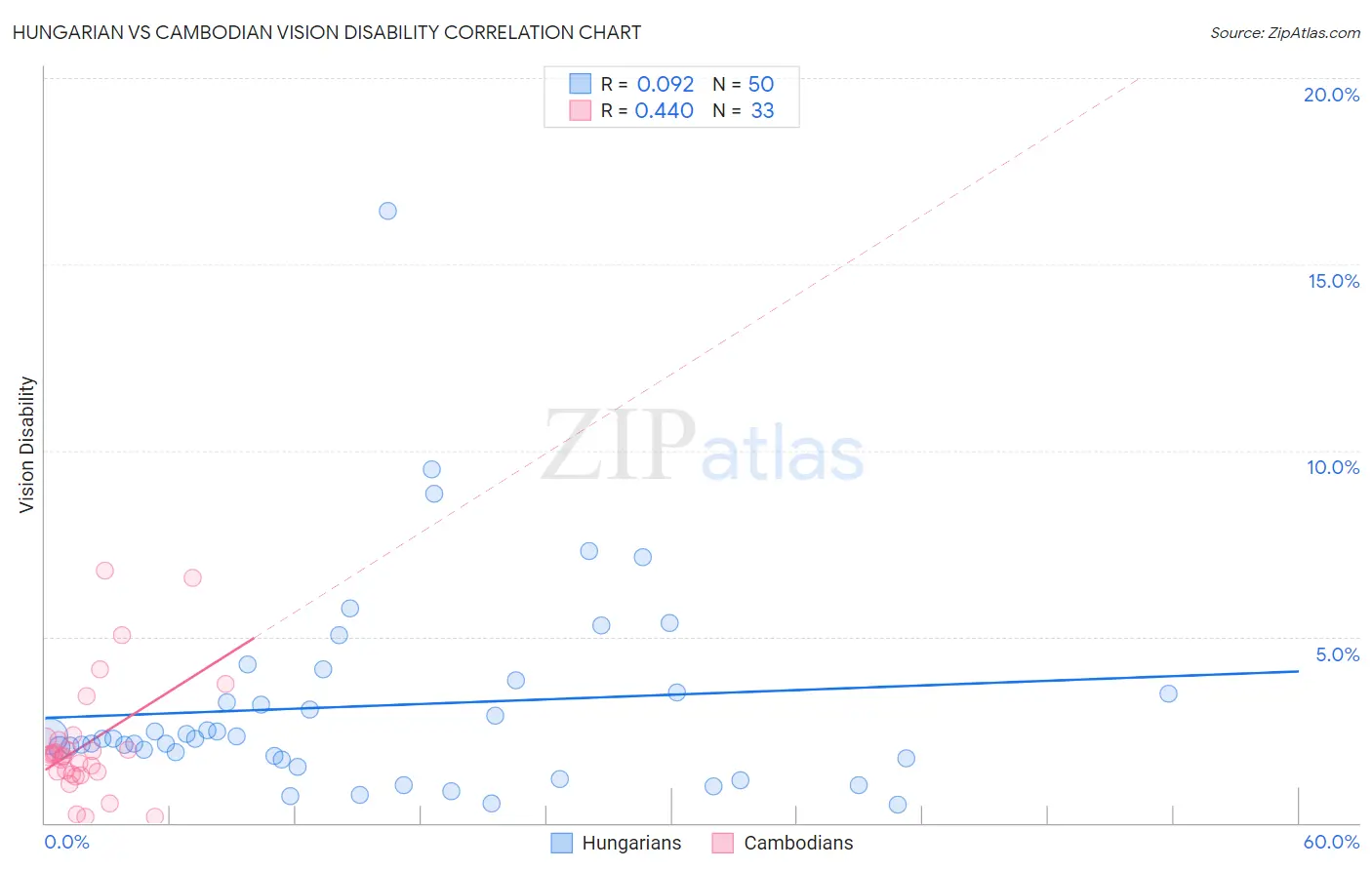 Hungarian vs Cambodian Vision Disability