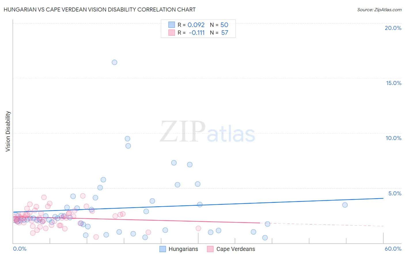 Hungarian vs Cape Verdean Vision Disability