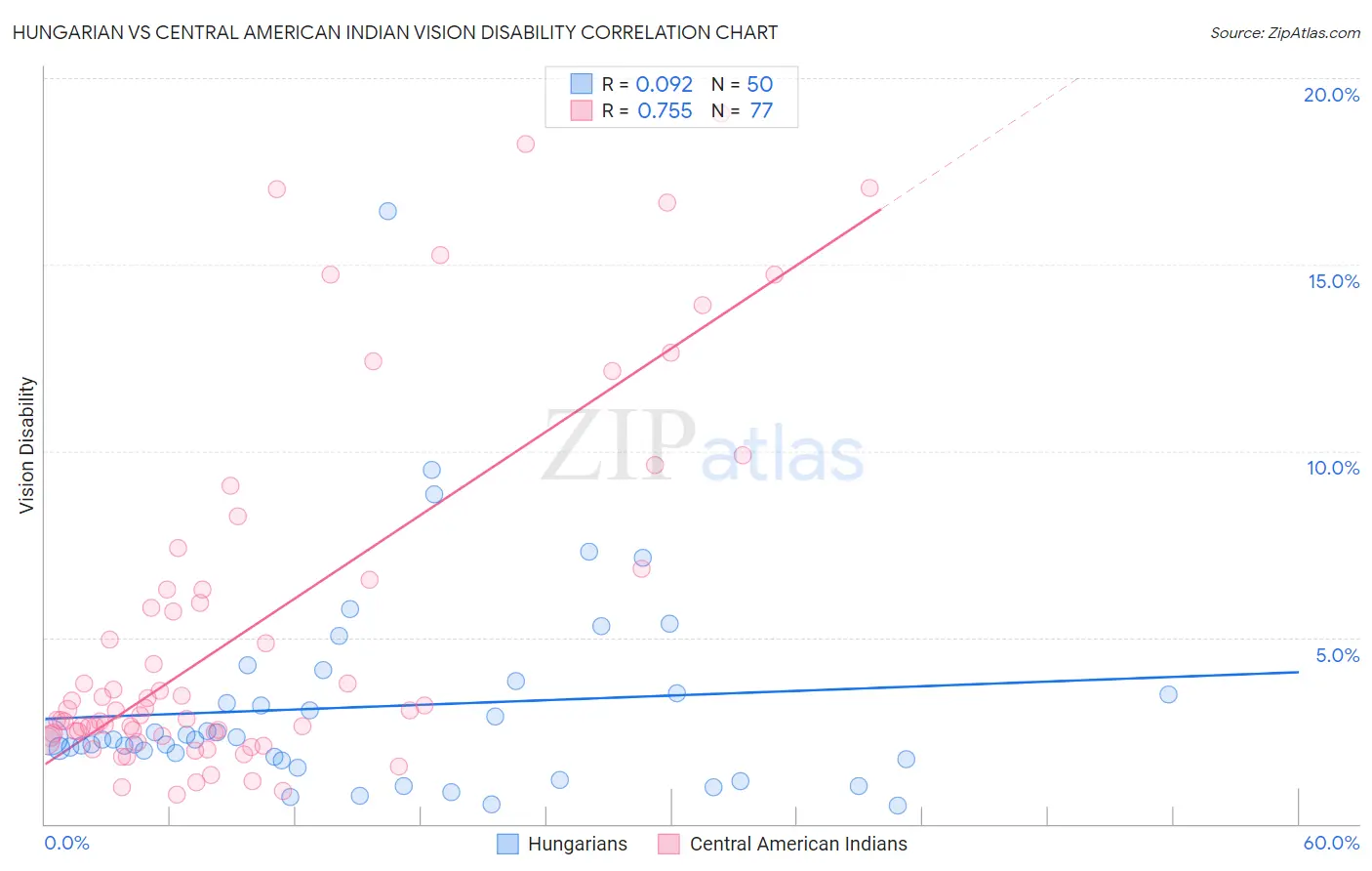 Hungarian vs Central American Indian Vision Disability