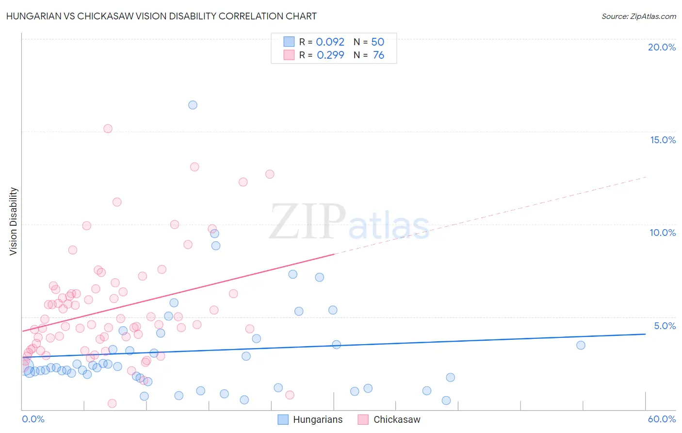 Hungarian vs Chickasaw Vision Disability