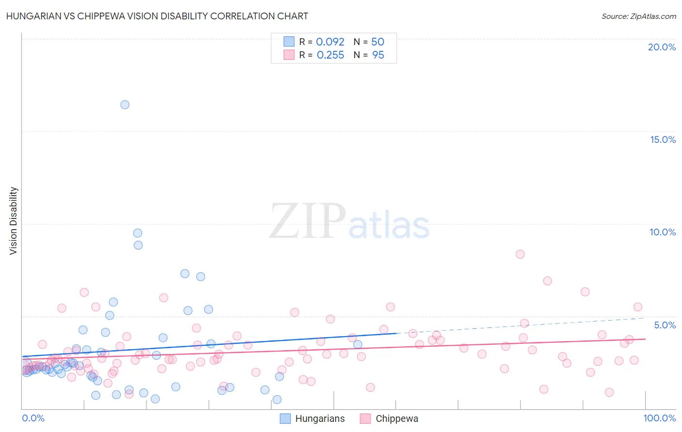 Hungarian vs Chippewa Vision Disability