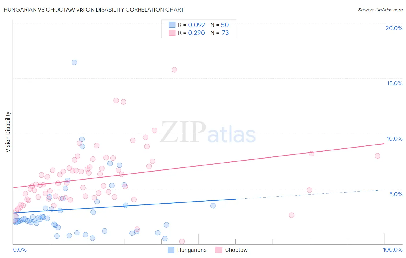 Hungarian vs Choctaw Vision Disability