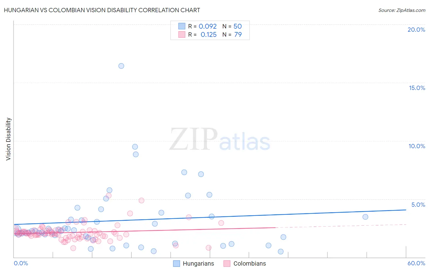 Hungarian vs Colombian Vision Disability