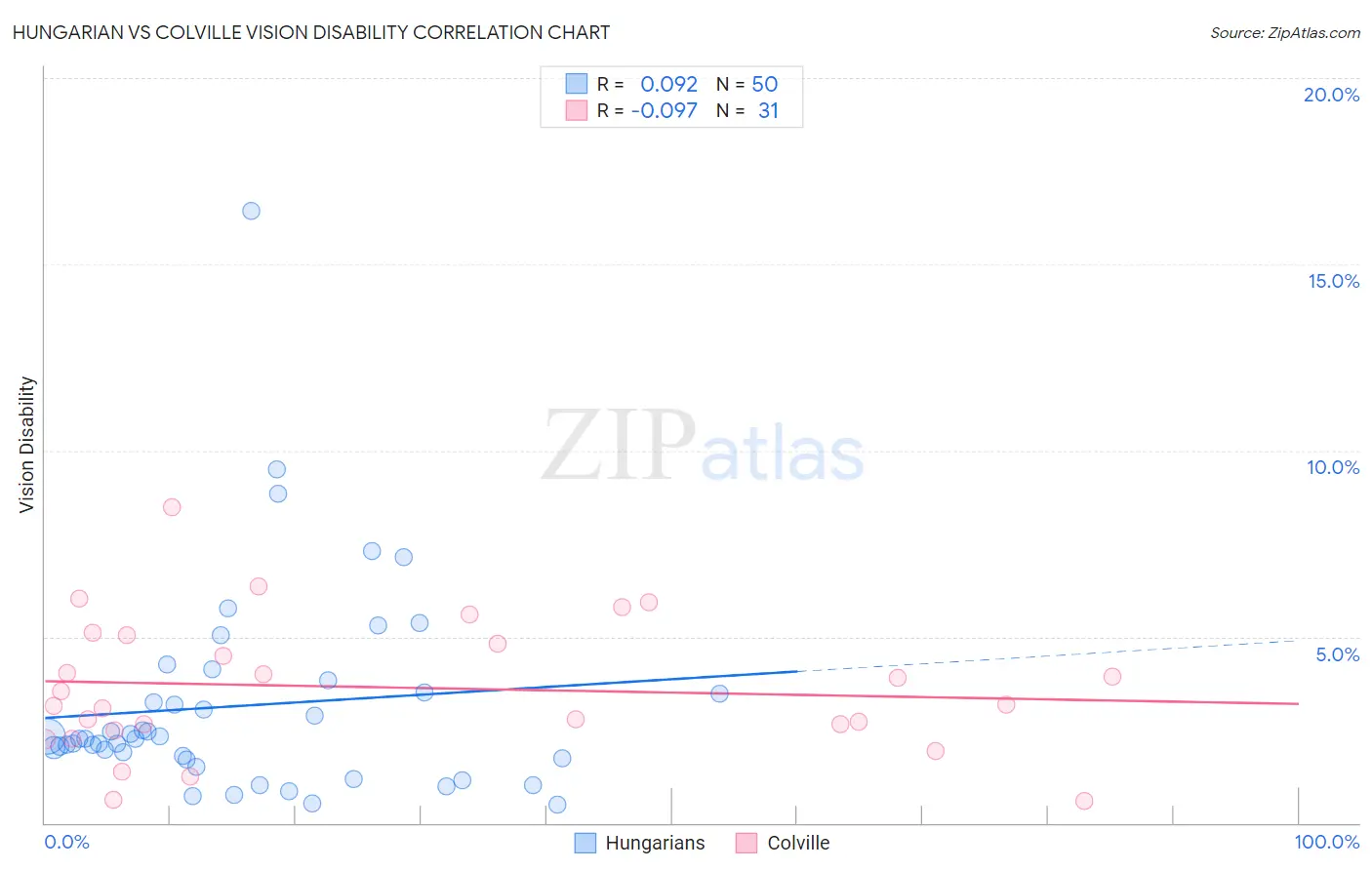 Hungarian vs Colville Vision Disability
