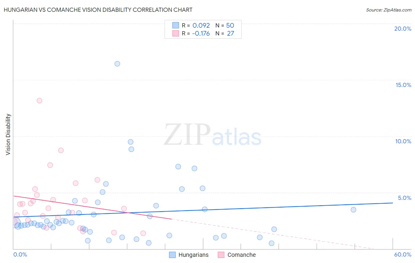 Hungarian vs Comanche Vision Disability
