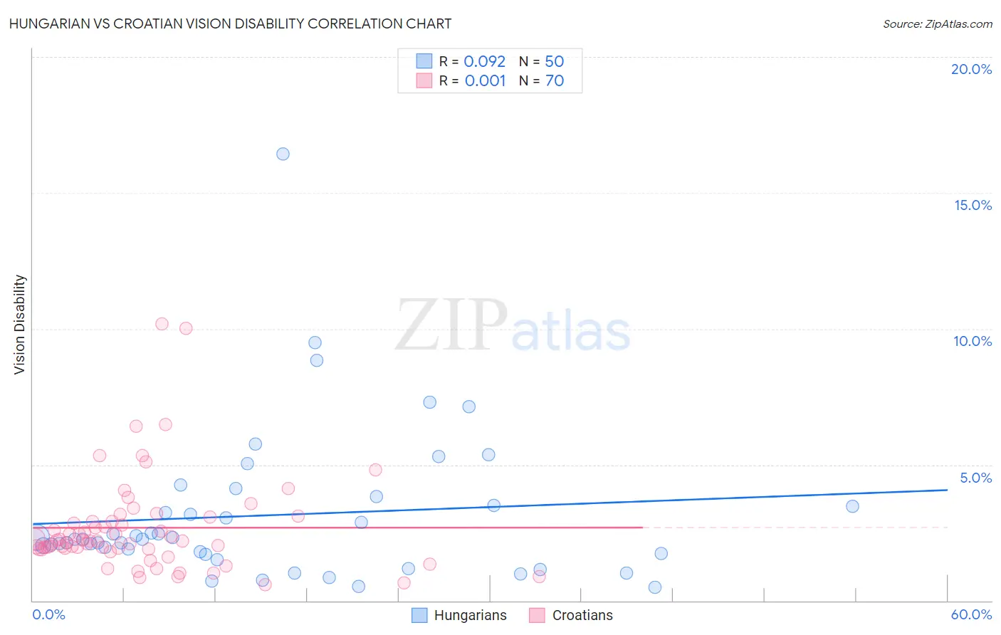 Hungarian vs Croatian Vision Disability