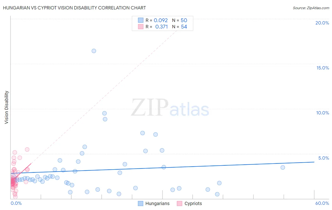 Hungarian vs Cypriot Vision Disability