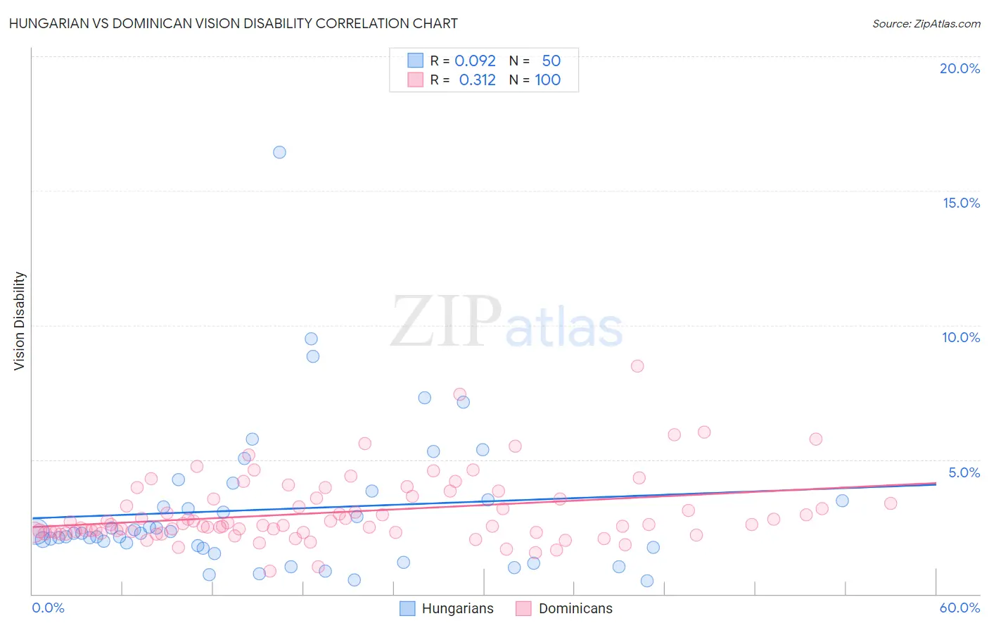 Hungarian vs Dominican Vision Disability