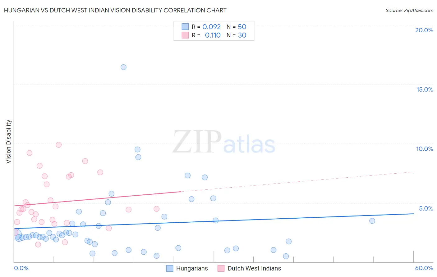 Hungarian vs Dutch West Indian Vision Disability