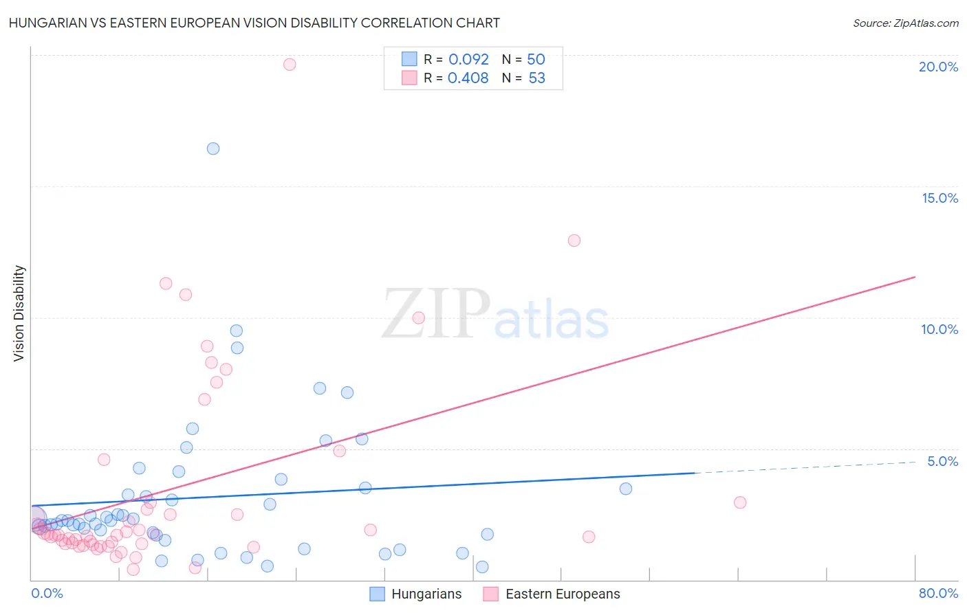 Hungarian vs Eastern European Vision Disability