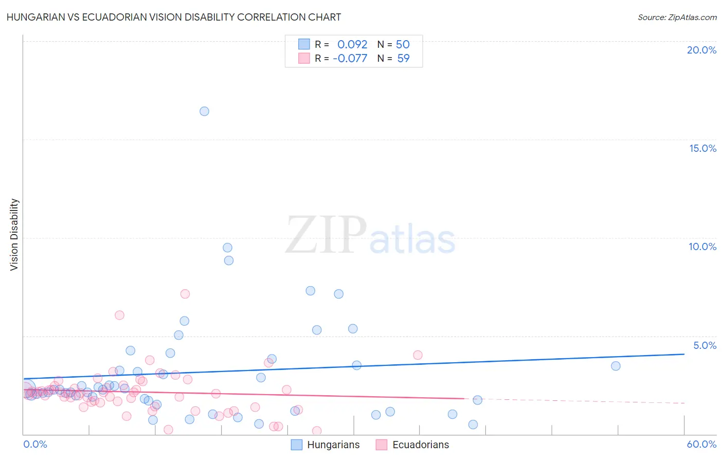 Hungarian vs Ecuadorian Vision Disability