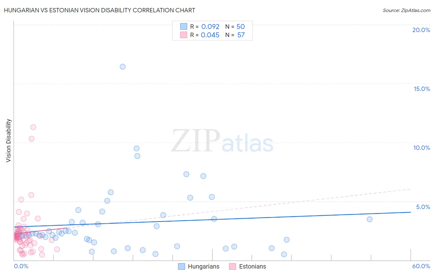 Hungarian vs Estonian Vision Disability