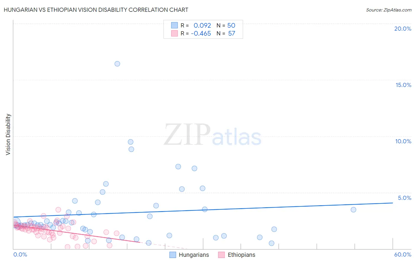 Hungarian vs Ethiopian Vision Disability