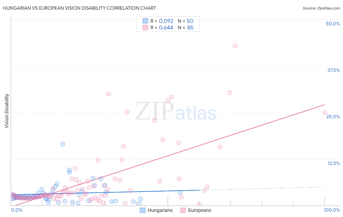 Hungarian vs European Vision Disability