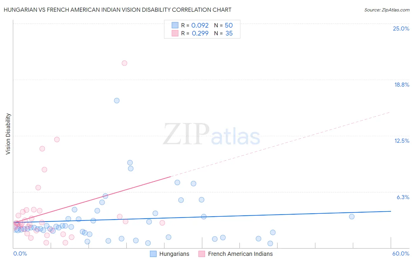 Hungarian vs French American Indian Vision Disability
