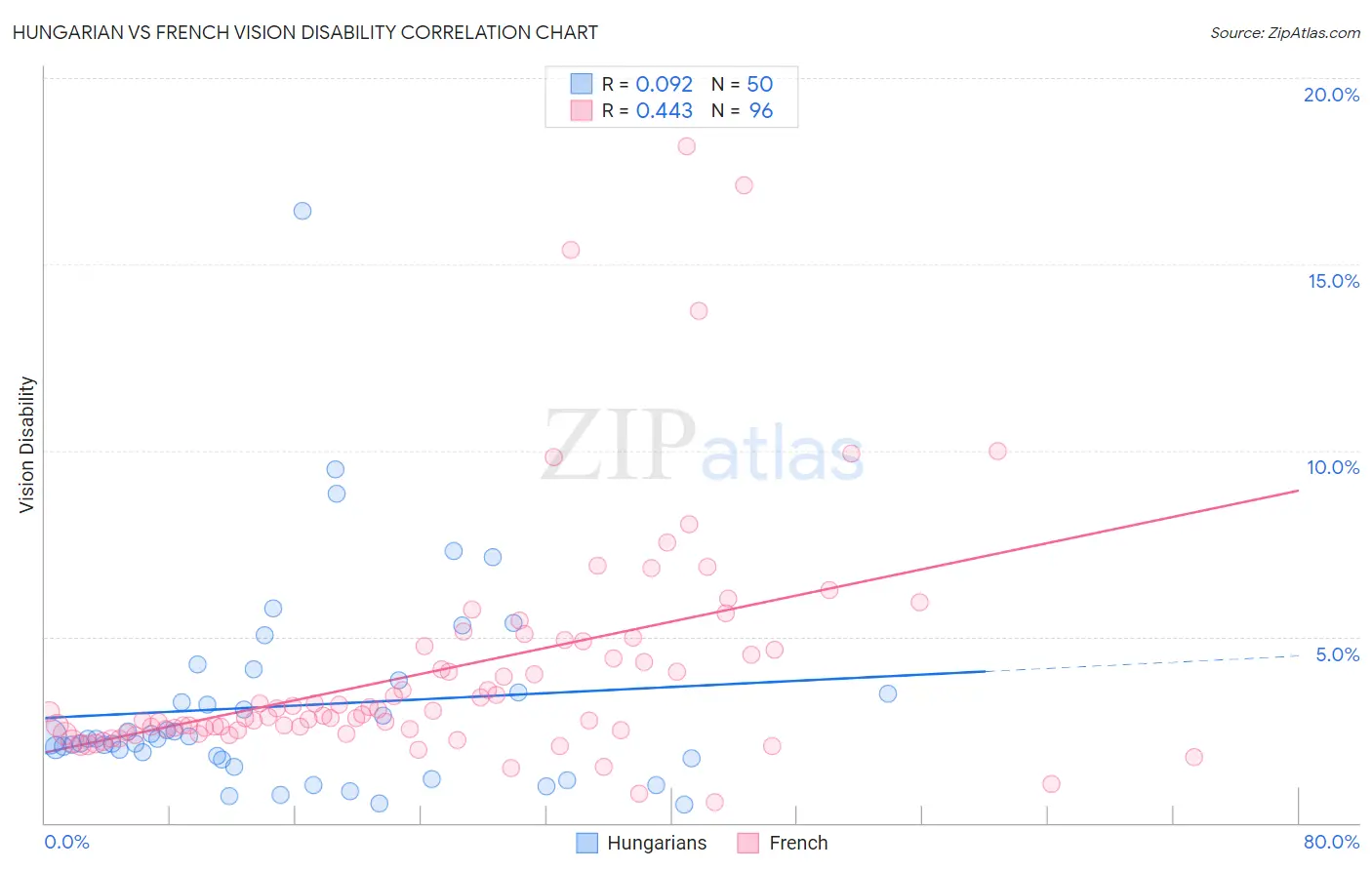 Hungarian vs French Vision Disability