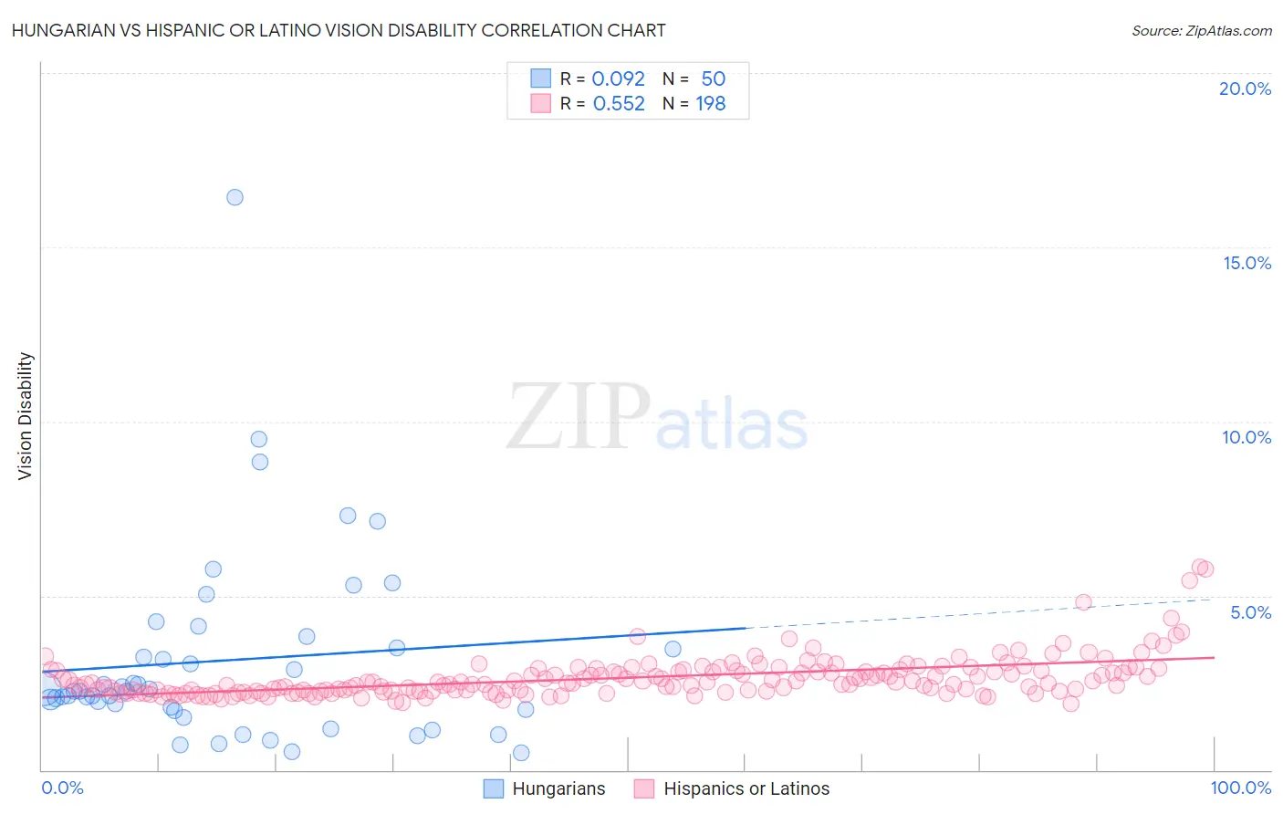 Hungarian vs Hispanic or Latino Vision Disability