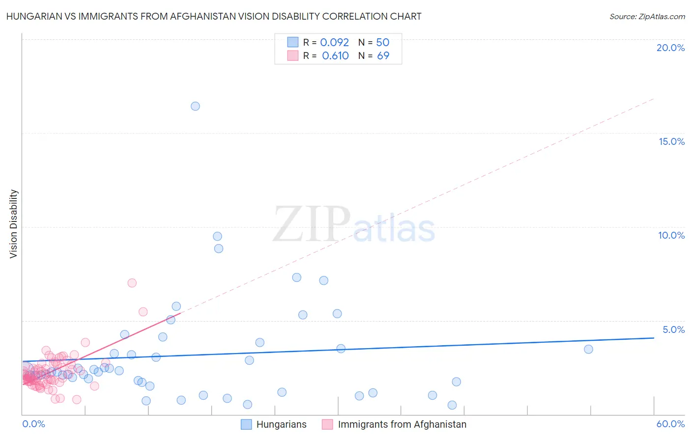 Hungarian vs Immigrants from Afghanistan Vision Disability