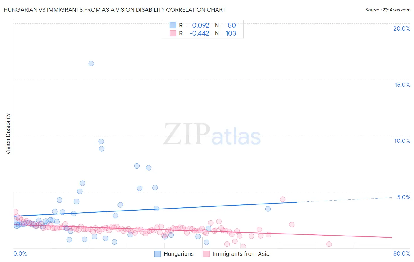 Hungarian vs Immigrants from Asia Vision Disability