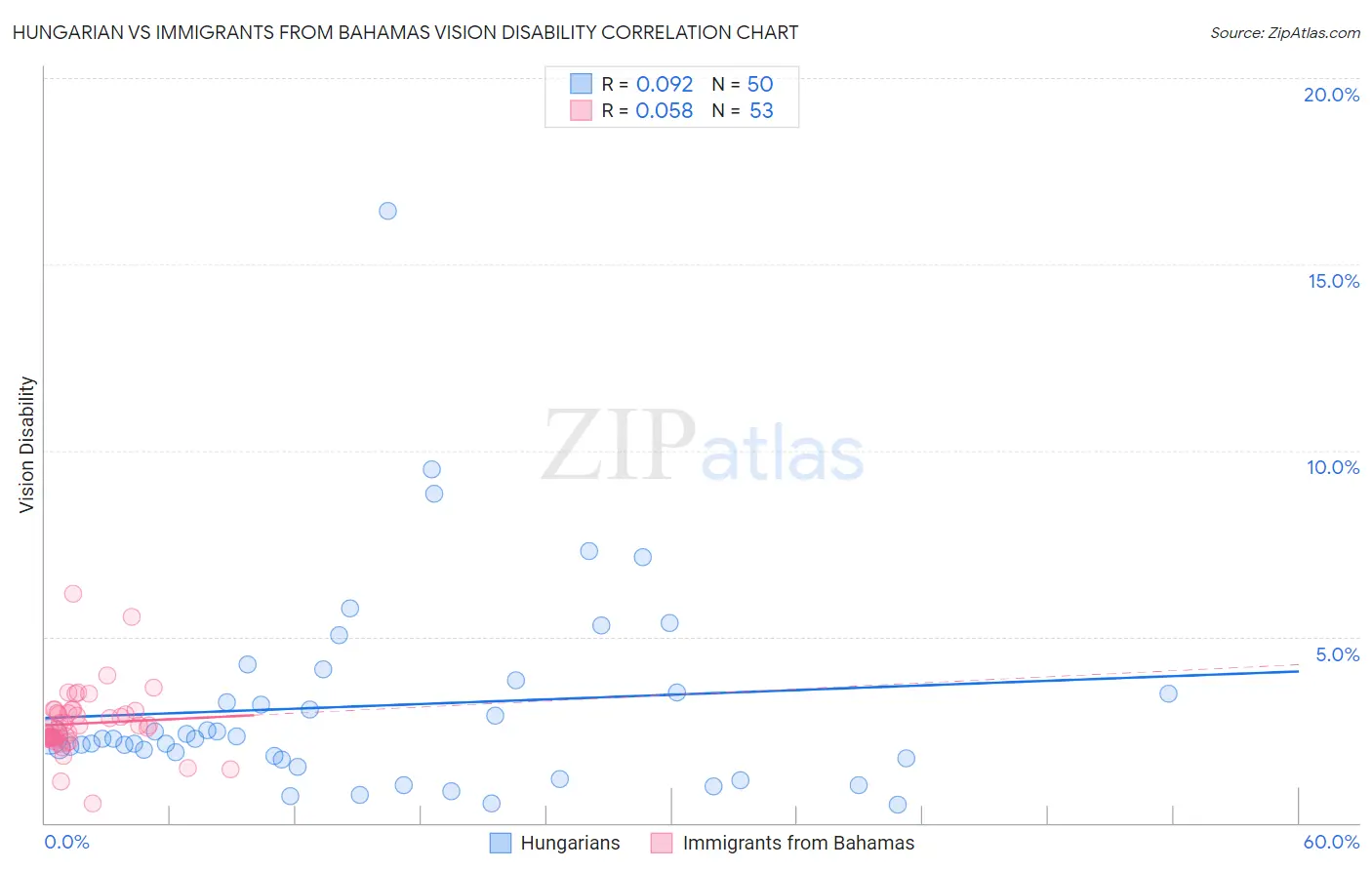 Hungarian vs Immigrants from Bahamas Vision Disability