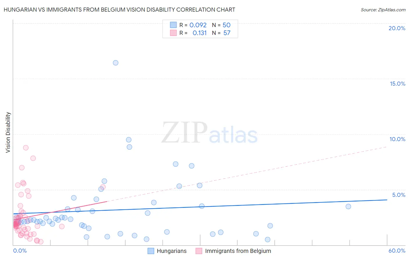 Hungarian vs Immigrants from Belgium Vision Disability