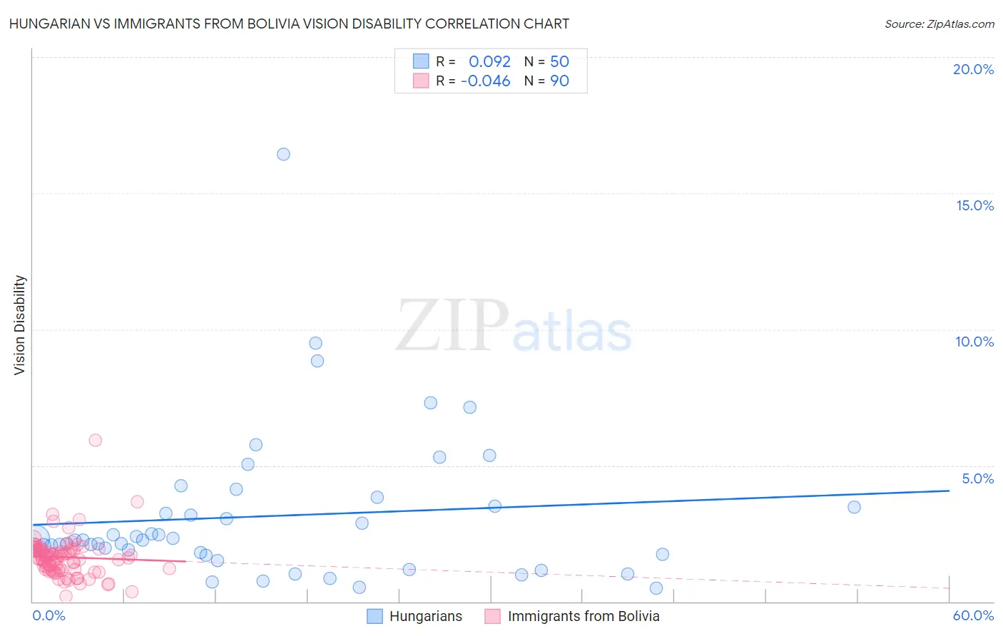 Hungarian vs Immigrants from Bolivia Vision Disability