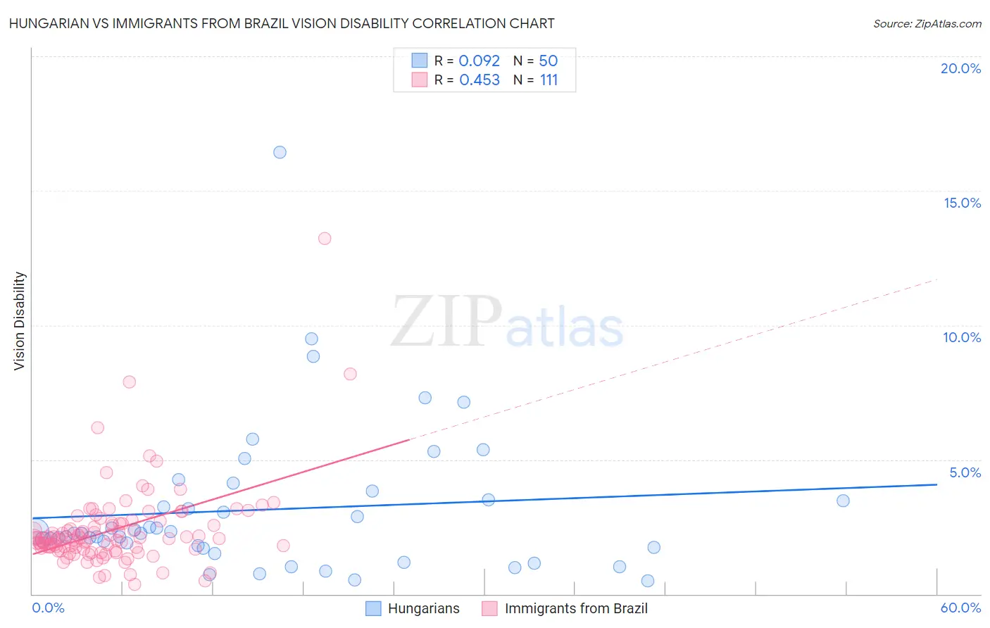 Hungarian vs Immigrants from Brazil Vision Disability