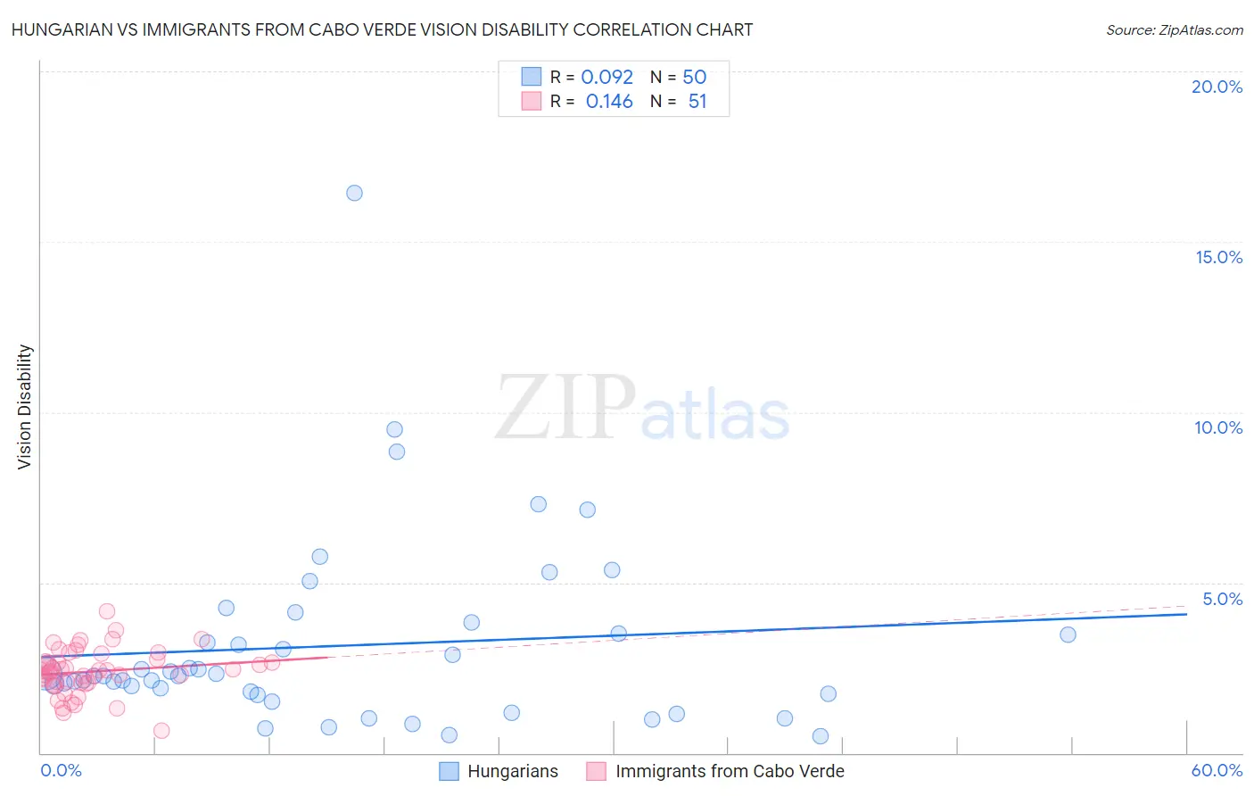 Hungarian vs Immigrants from Cabo Verde Vision Disability