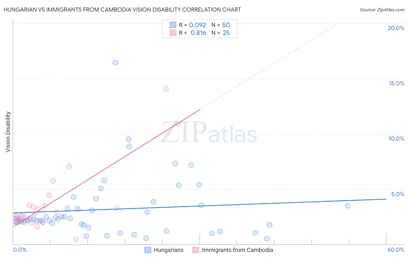 Hungarian vs Immigrants from Cambodia Vision Disability