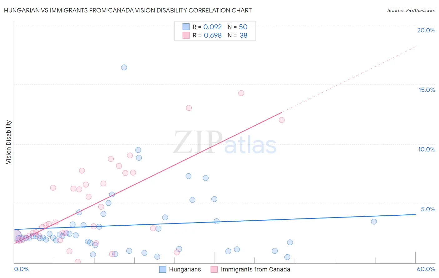Hungarian vs Immigrants from Canada Vision Disability