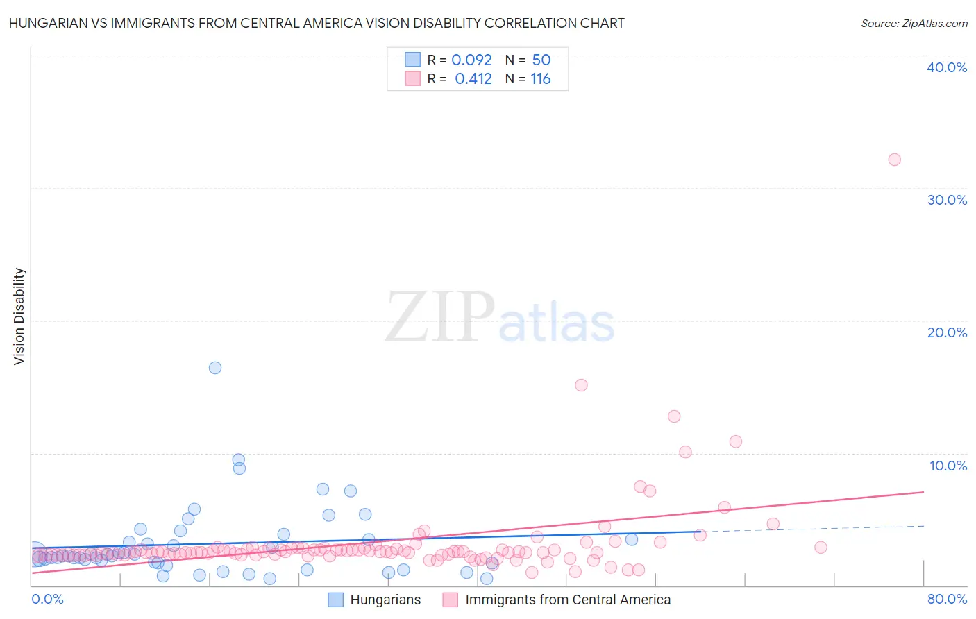Hungarian vs Immigrants from Central America Vision Disability