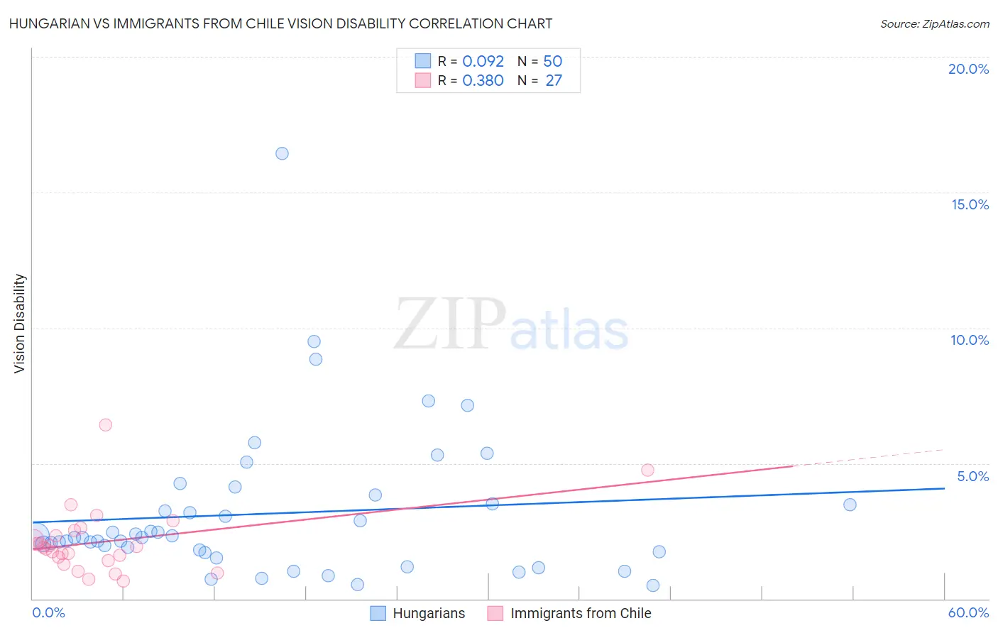 Hungarian vs Immigrants from Chile Vision Disability