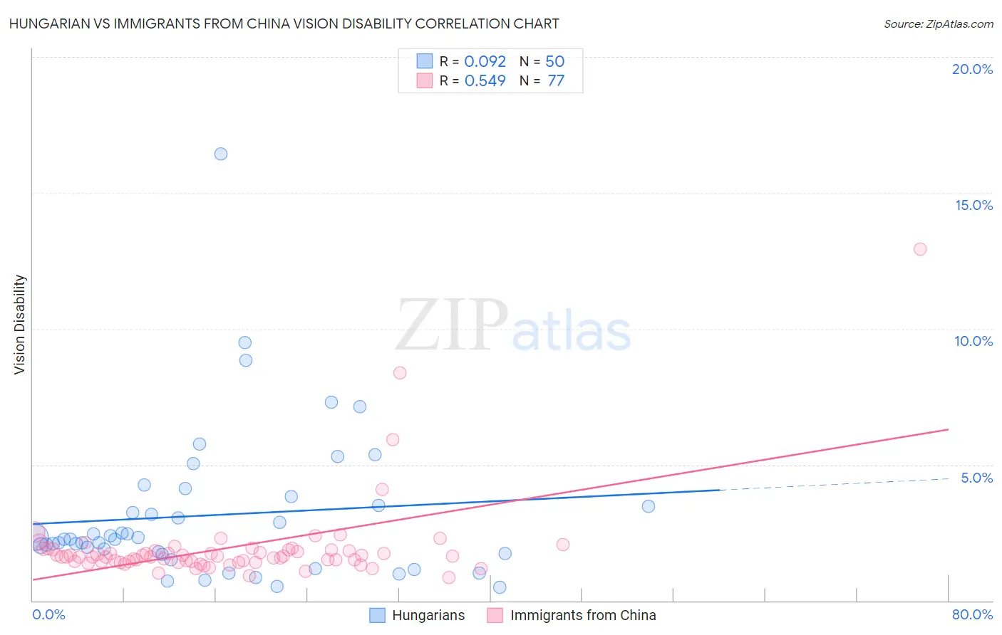 Hungarian vs Immigrants from China Vision Disability