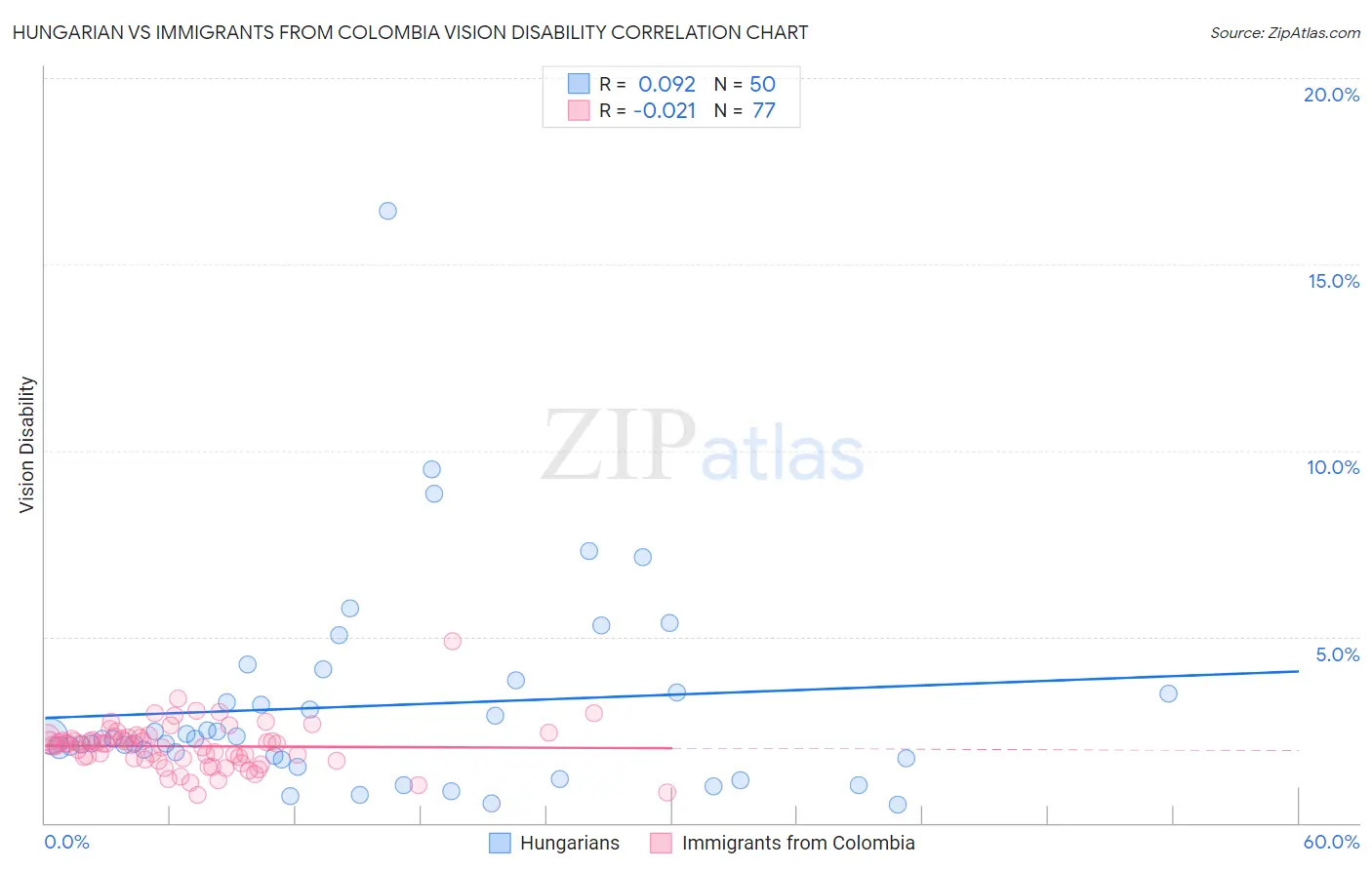 Hungarian vs Immigrants from Colombia Vision Disability