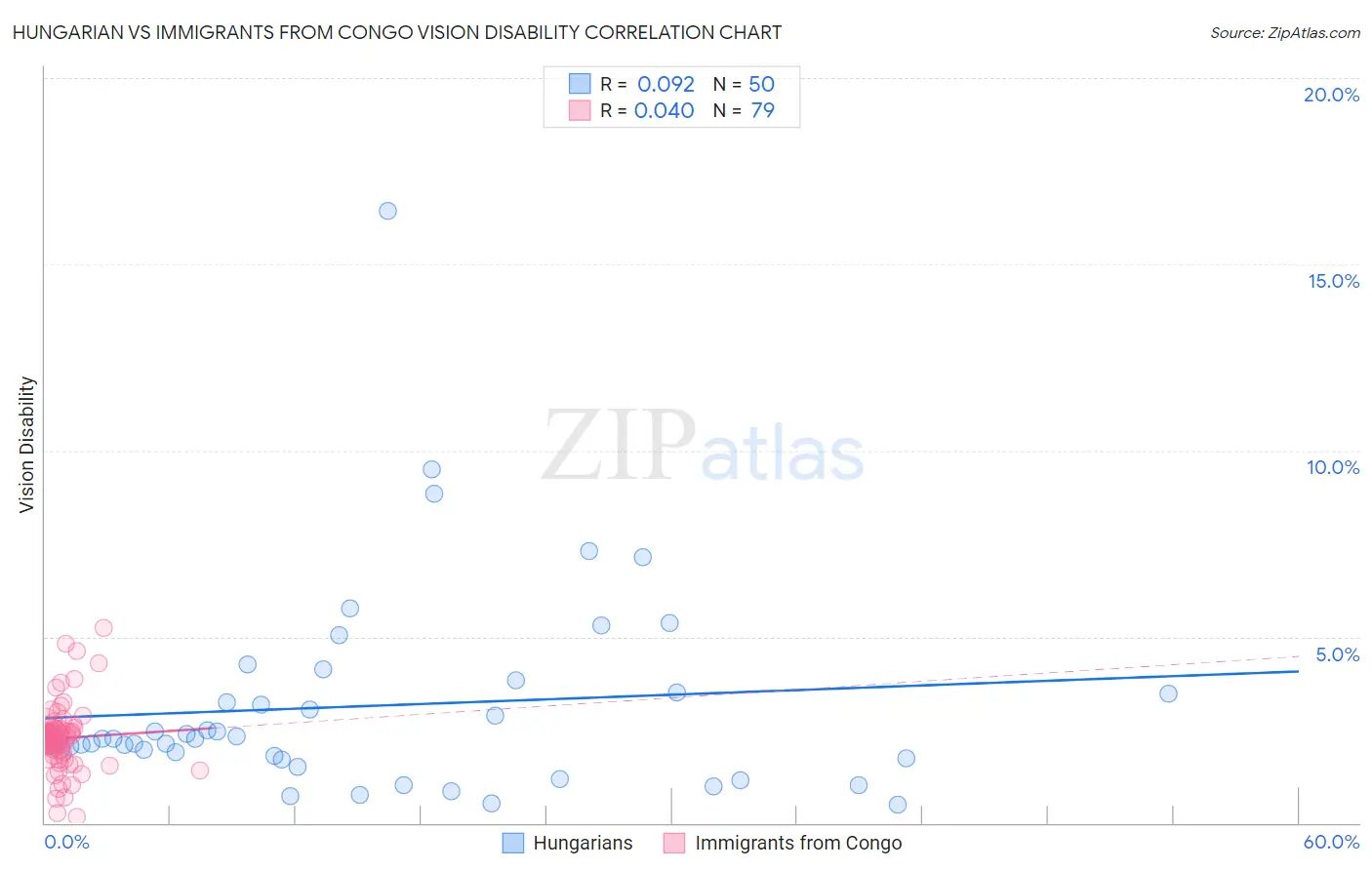 Hungarian vs Immigrants from Congo Vision Disability