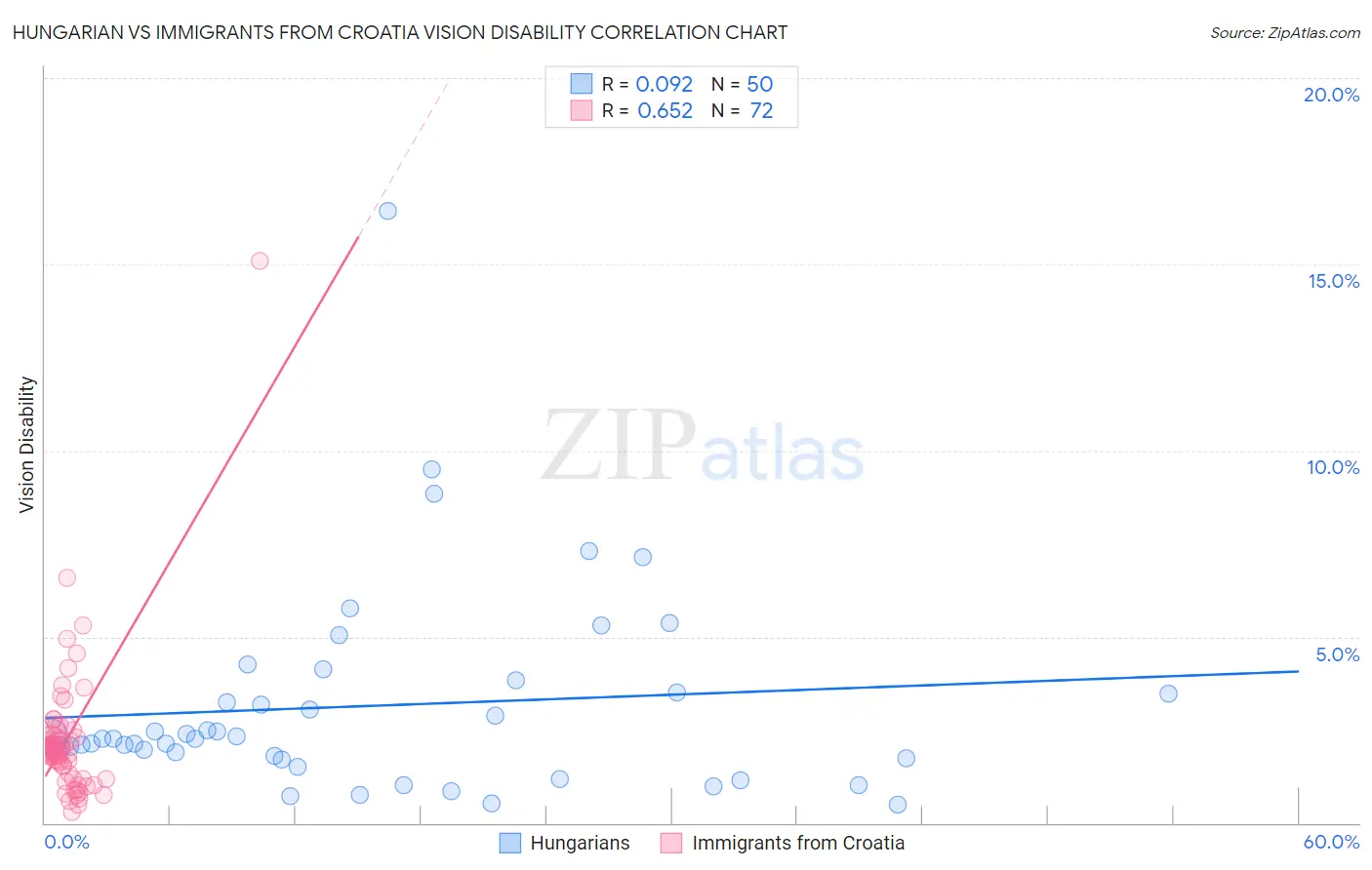 Hungarian vs Immigrants from Croatia Vision Disability