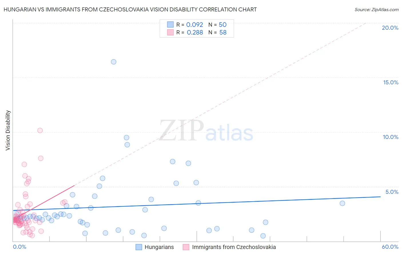 Hungarian vs Immigrants from Czechoslovakia Vision Disability