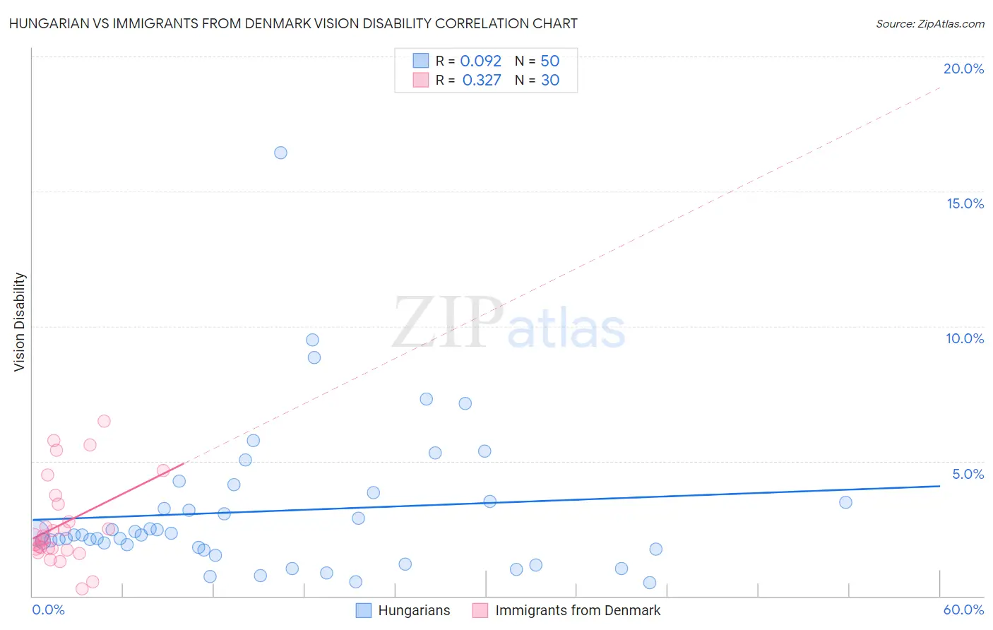 Hungarian vs Immigrants from Denmark Vision Disability