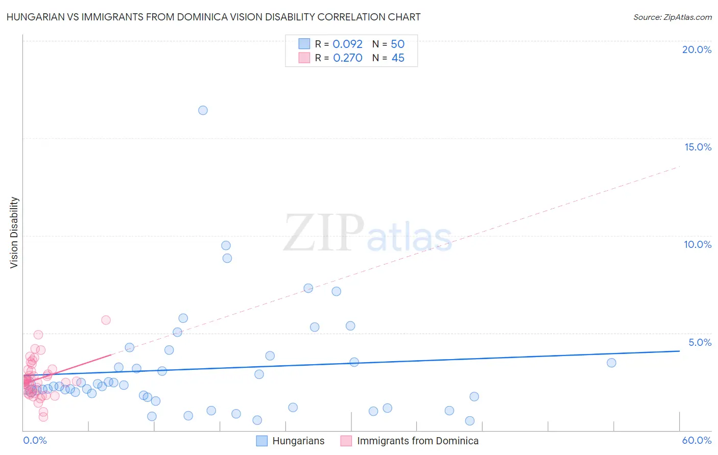Hungarian vs Immigrants from Dominica Vision Disability