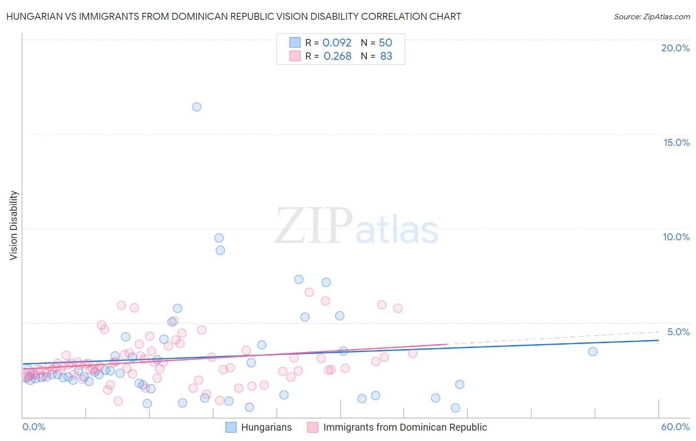Hungarian vs Immigrants from Dominican Republic Vision Disability