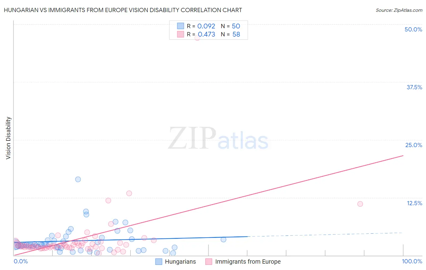 Hungarian vs Immigrants from Europe Vision Disability