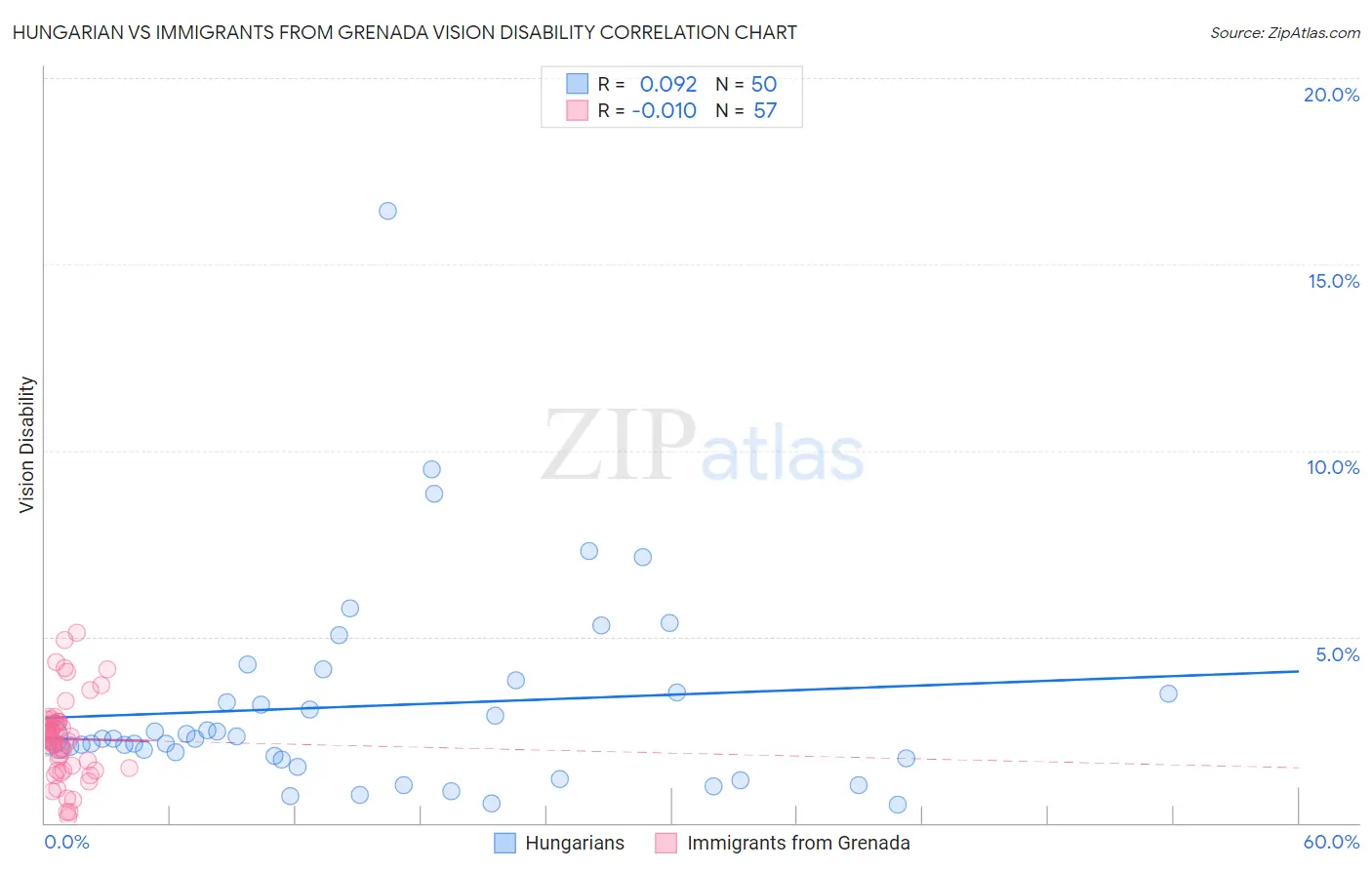 Hungarian vs Immigrants from Grenada Vision Disability