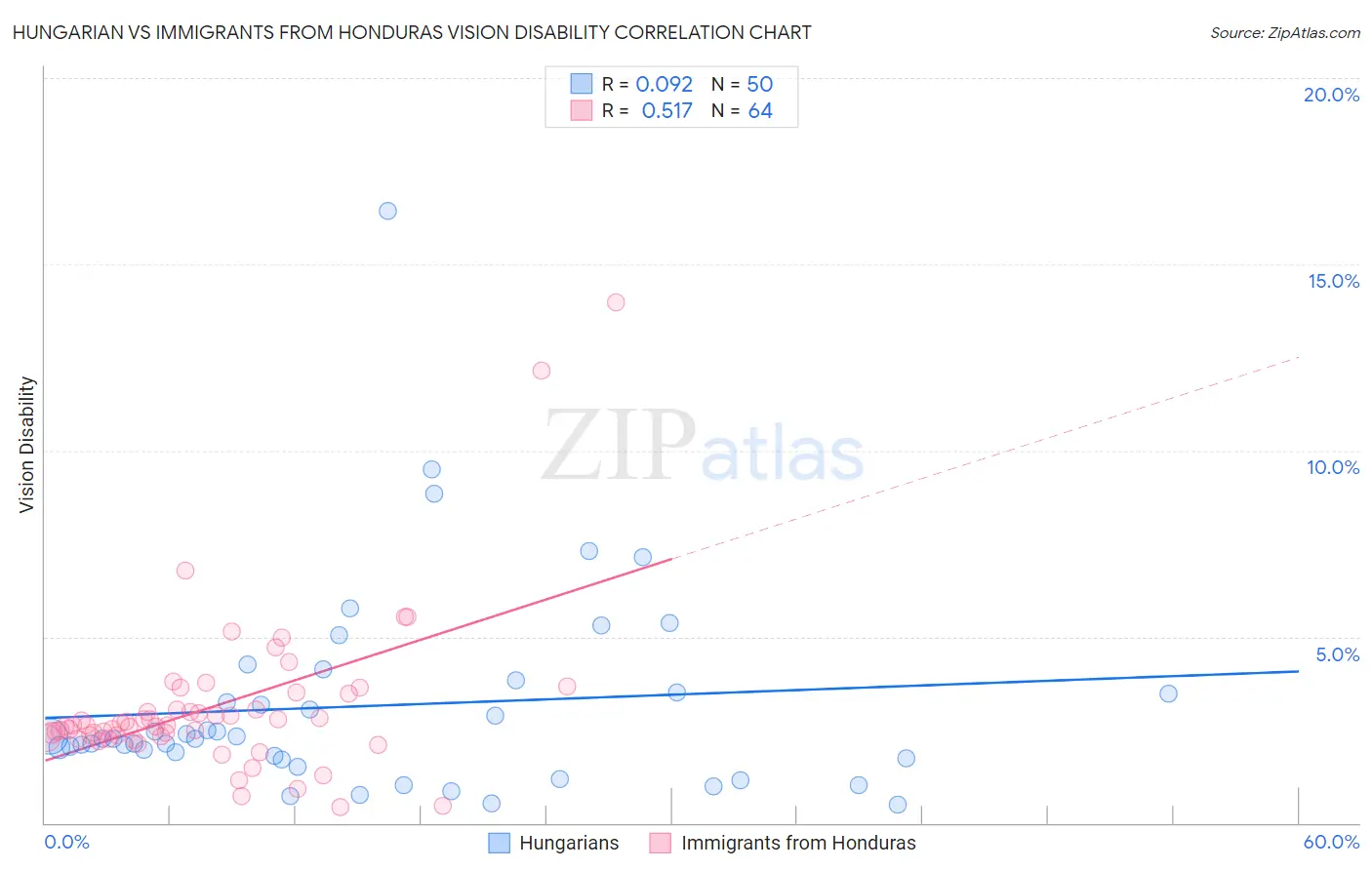 Hungarian vs Immigrants from Honduras Vision Disability