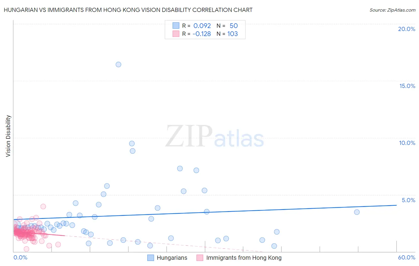 Hungarian vs Immigrants from Hong Kong Vision Disability