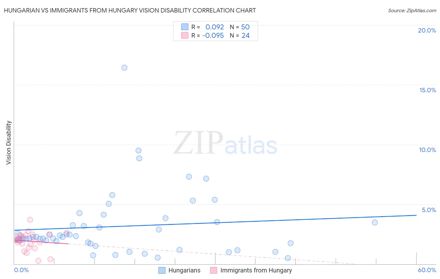 Hungarian vs Immigrants from Hungary Vision Disability