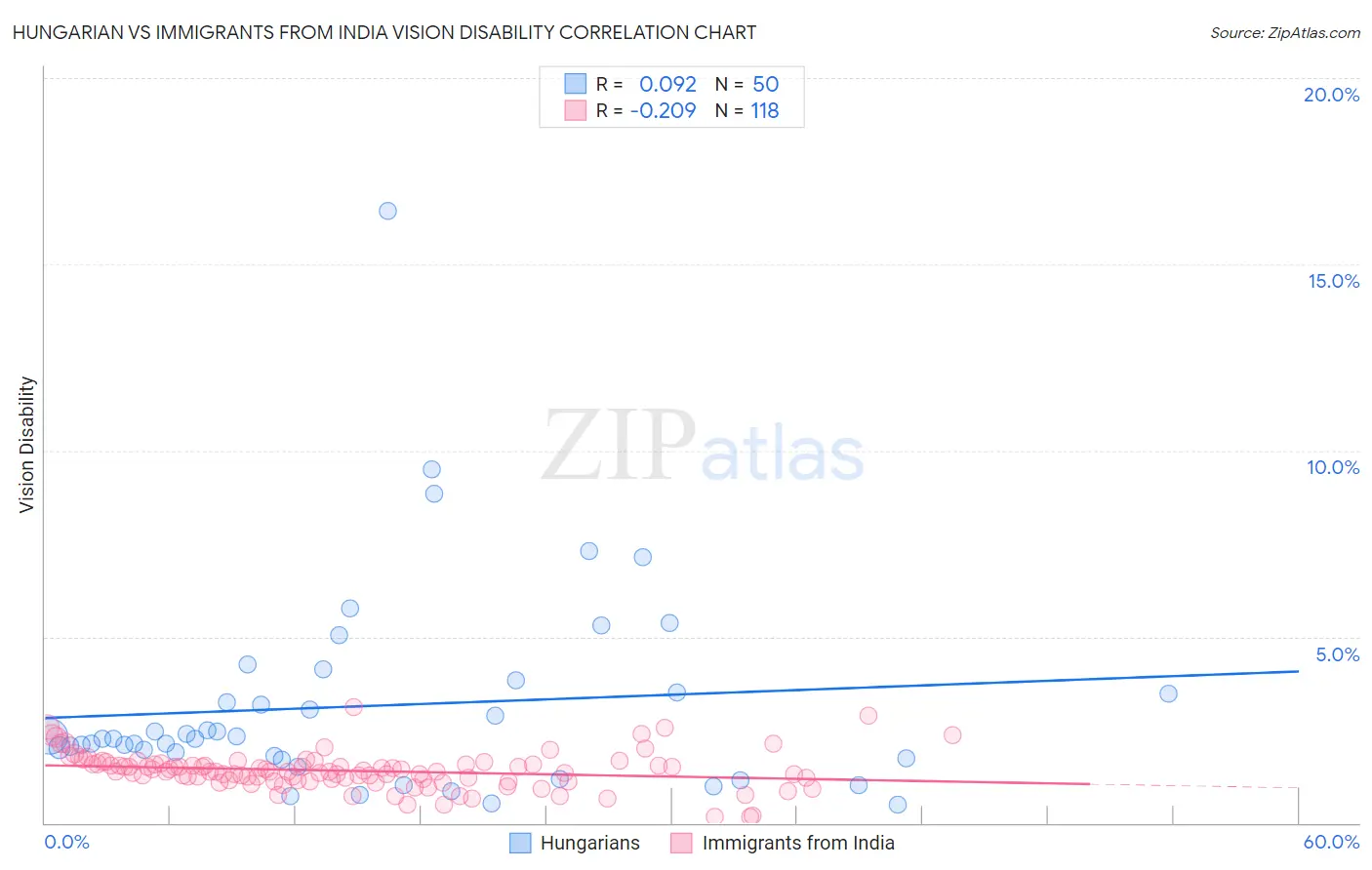 Hungarian vs Immigrants from India Vision Disability